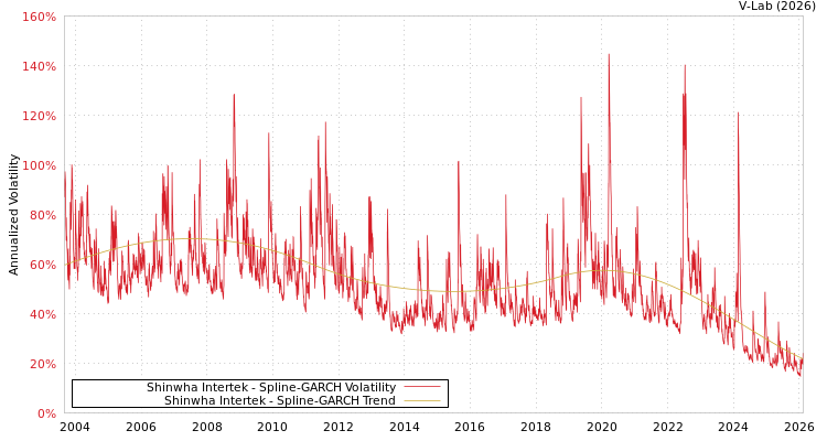 graph of Shinwha Intertek SGARCH