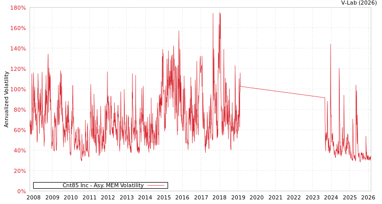 graph of Cnt85 Inc AMEM