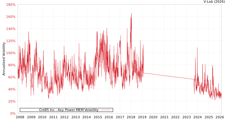 graph of Cnt85 Inc APMEM