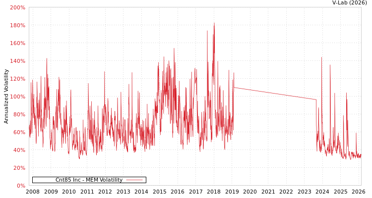 graph of Cnt85 Inc MEM