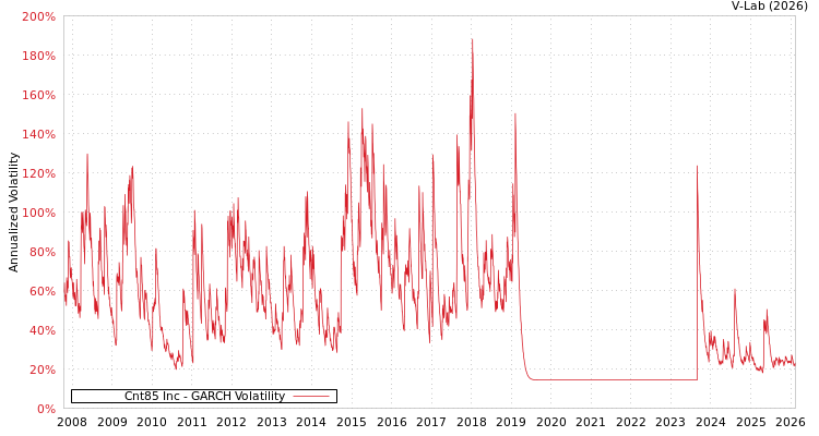 graph of Cnt85 Inc GARCH