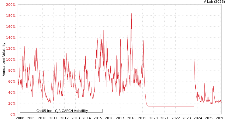 graph of Cnt85 Inc GJR-GARCH