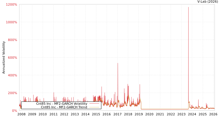 graph of Cnt85 Inc MF2-GARCH