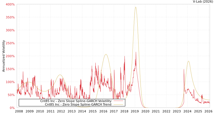 graph of Cnt85 Inc S0GARCH
