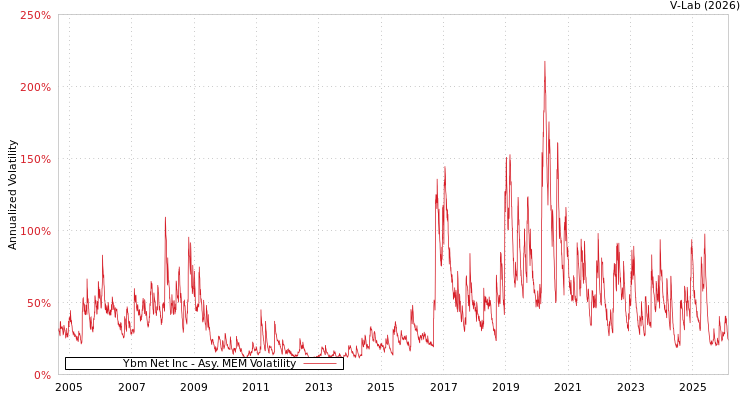 graph of Ybm Net Inc AMEM