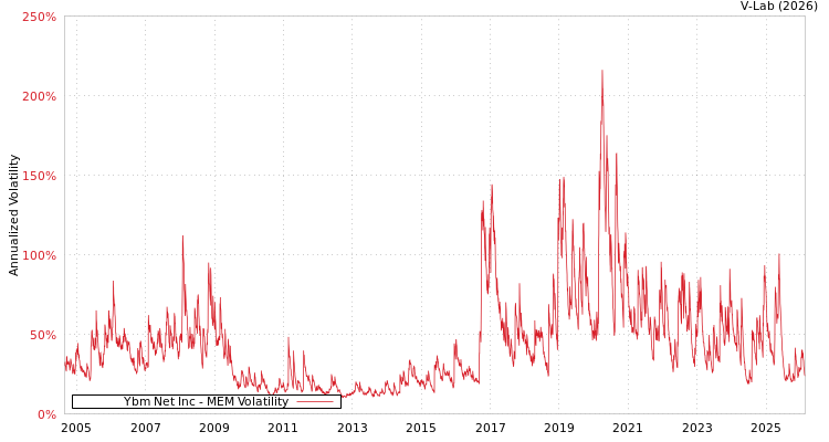 graph of Ybm Net Inc MEM