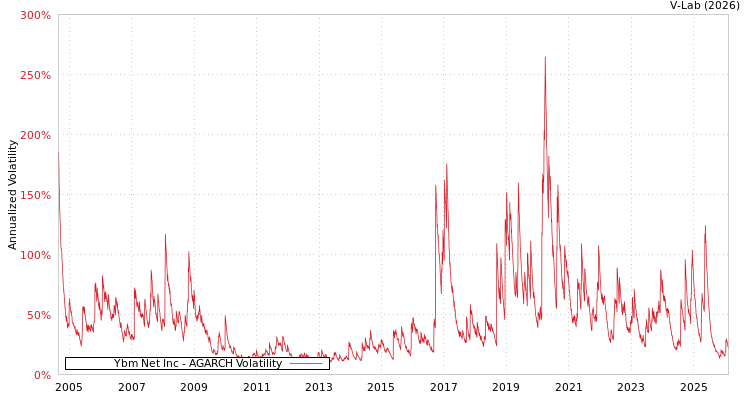 graph of Ybm Net Inc AGARCH