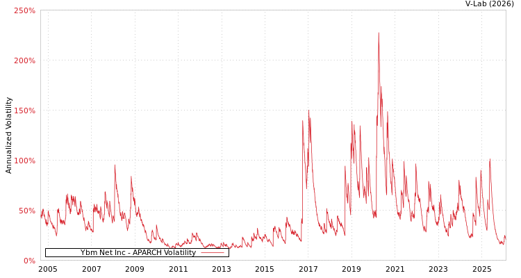 graph of Ybm Net Inc APARCH