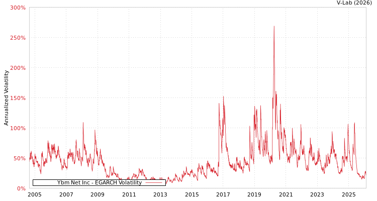 graph of Ybm Net Inc EGARCH