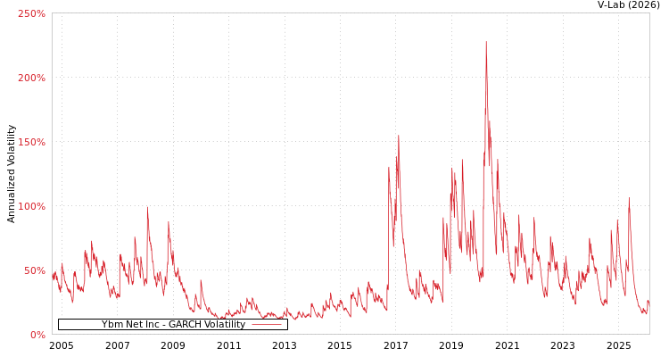 graph of Ybm Net Inc GARCH