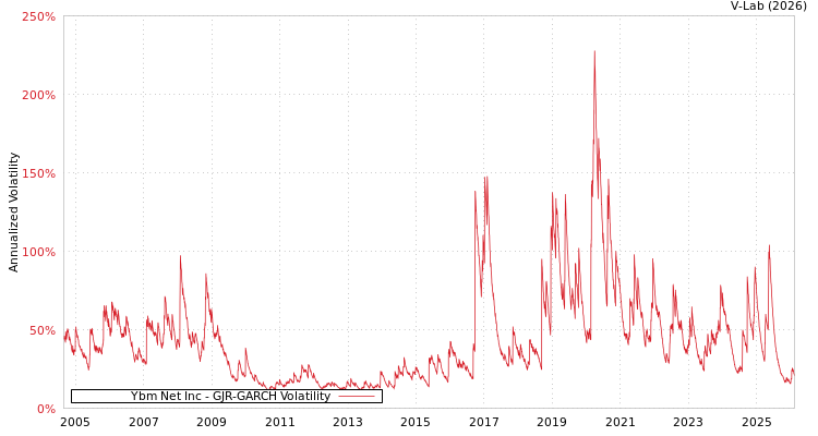 graph of Ybm Net Inc GJR-GARCH
