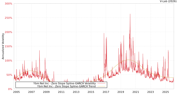 graph of Ybm Net Inc S0GARCH