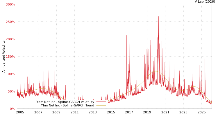 graph of Ybm Net Inc SGARCH