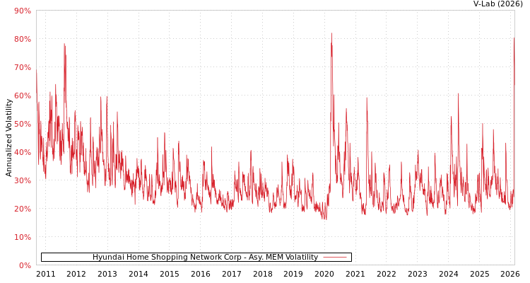 graph of Hyundai Home Shopping Network Corp AMEM
