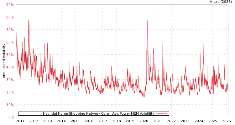 graph of Hyundai Home Shopping Network Corp APMEM