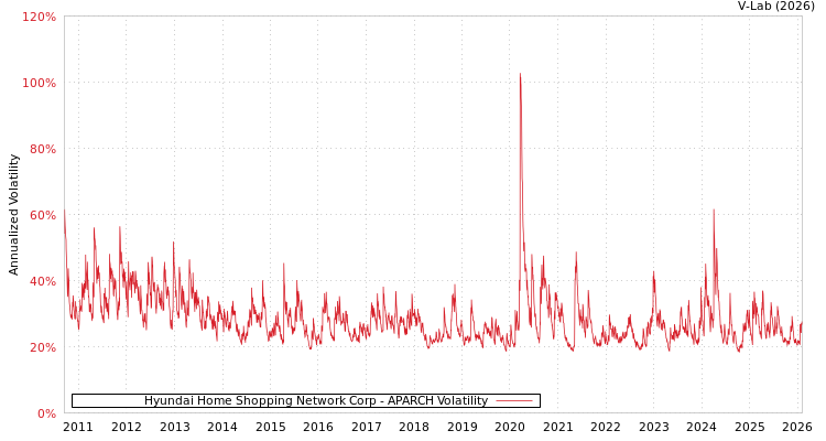 graph of Hyundai Home Shopping Network Corp APARCH