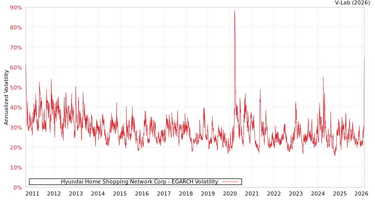 graph of Hyundai Home Shopping Network Corp EGARCH