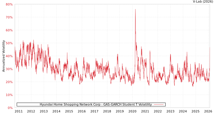 graph of Hyundai Home Shopping Network Corp GAS-GARCH-T
