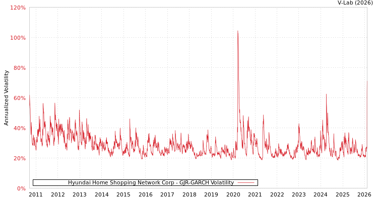 graph of Hyundai Home Shopping Network Corp GJR-GARCH