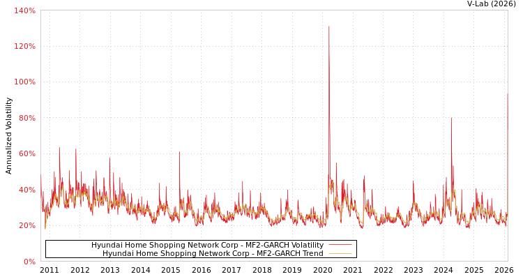 graph of Hyundai Home Shopping Network Corp MF2-GARCH