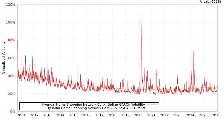 graph of Hyundai Home Shopping Network Corp SGARCH