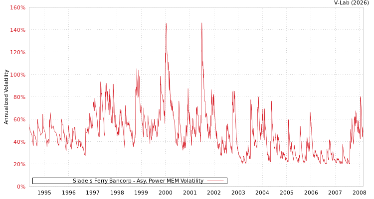 graph of Slade's Ferry Bancorp APMEM