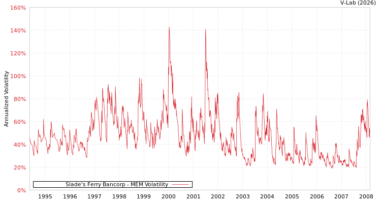 graph of Slade's Ferry Bancorp MEM