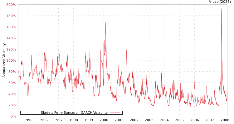 graph of Slade's Ferry Bancorp GARCH