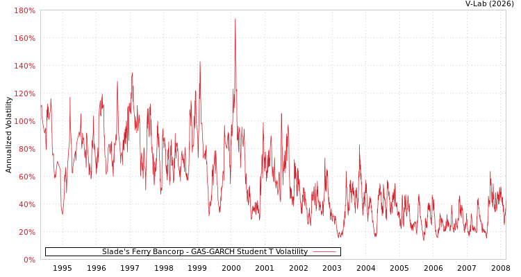 graph of Slade's Ferry Bancorp GAS-GARCH-T