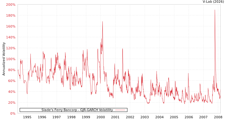 graph of Slade's Ferry Bancorp GJR-GARCH