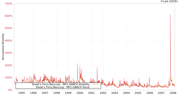 graph of Slade's Ferry Bancorp MF2-GARCH