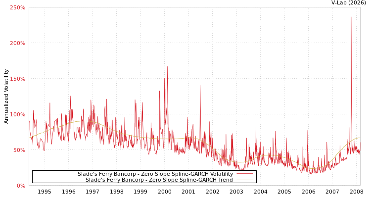 graph of Slade's Ferry Bancorp S0GARCH