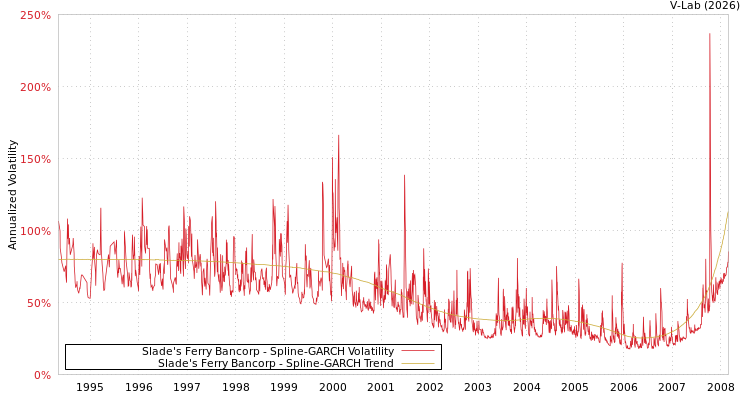 graph of Slade's Ferry Bancorp SGARCH
