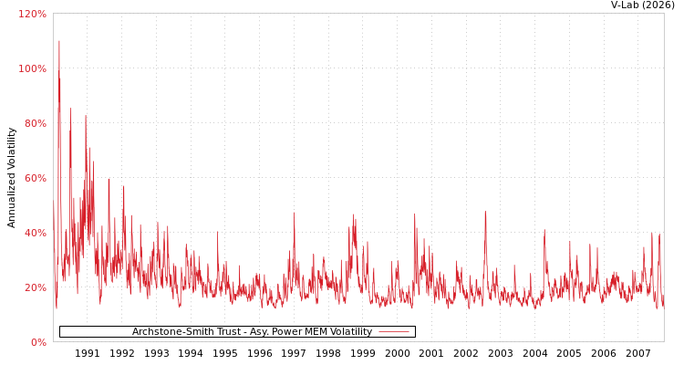graph of Archstone-Smith Trust APMEM