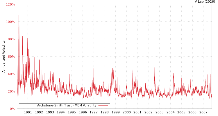 graph of Archstone-Smith Trust MEM