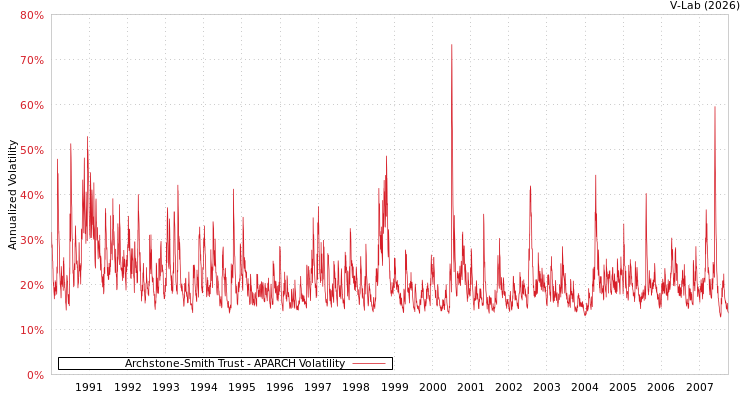 graph of Archstone-Smith Trust APARCH