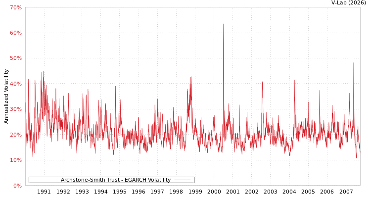 graph of Archstone-Smith Trust EGARCH