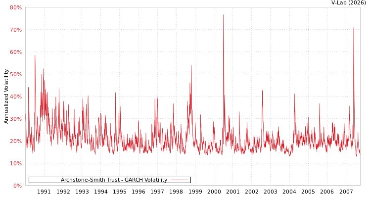graph of Archstone-Smith Trust GARCH