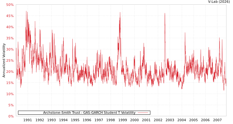 graph of Archstone-Smith Trust GAS-GARCH-T