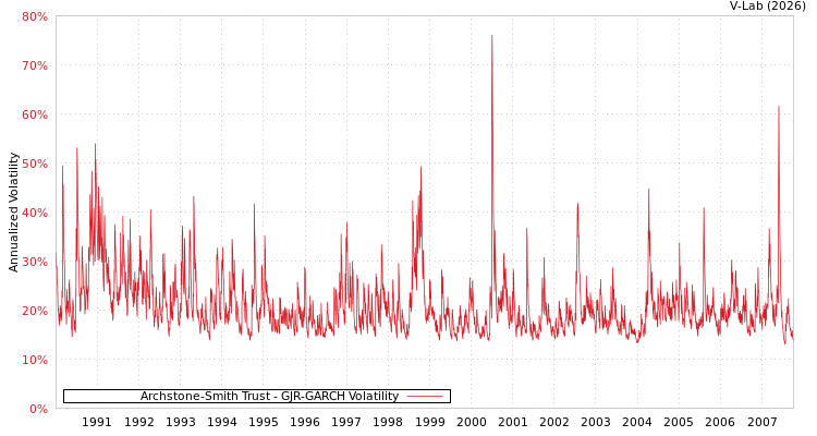 graph of Archstone-Smith Trust GJR-GARCH