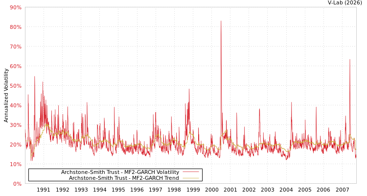 graph of Archstone-Smith Trust MF2-GARCH