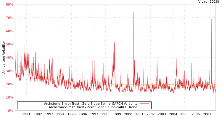 graph of Archstone-Smith Trust S0GARCH