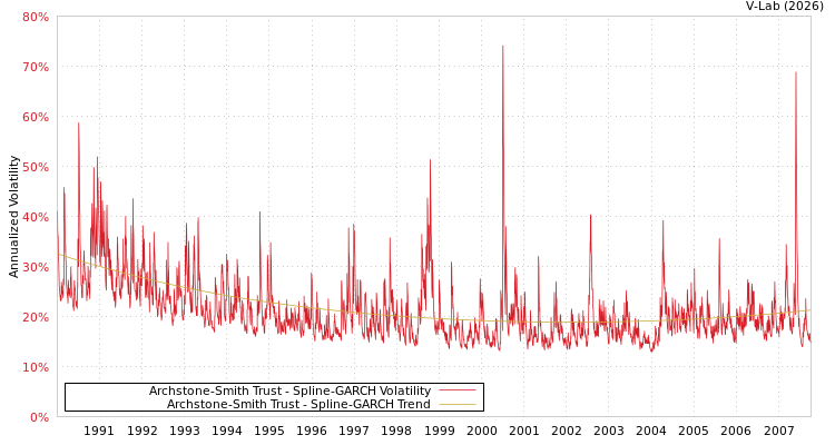 graph of Archstone-Smith Trust SGARCH