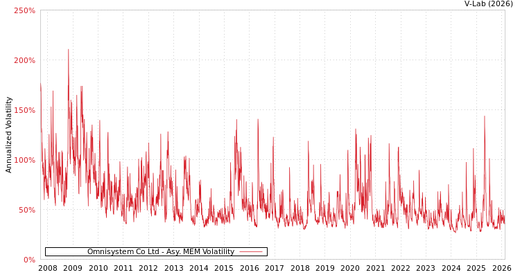 graph of Omnisystem Co Ltd AMEM