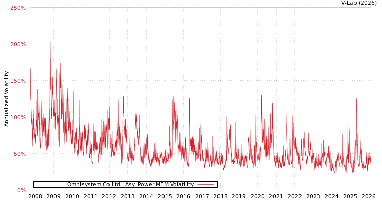 graph of Omnisystem Co Ltd APMEM