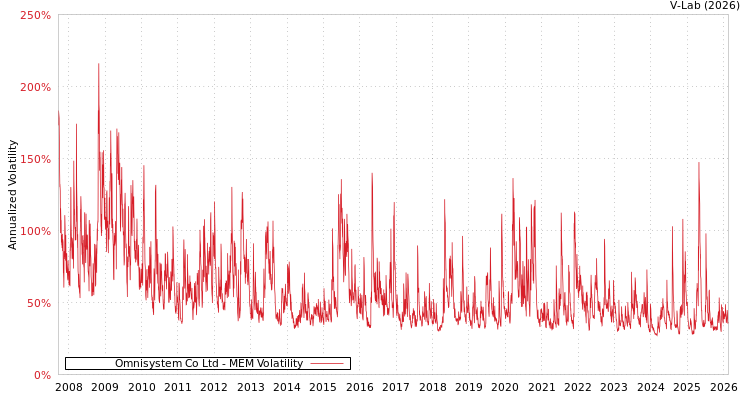 graph of Omnisystem Co Ltd MEM