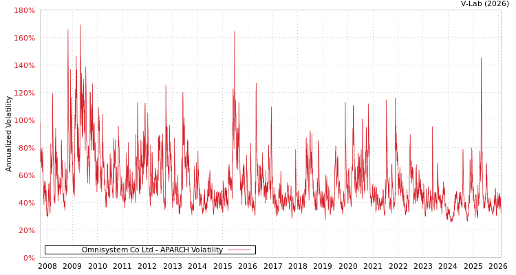 graph of Omnisystem Co Ltd APARCH