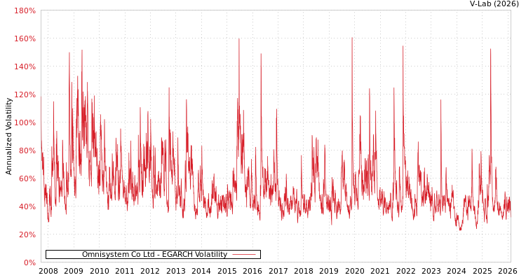 graph of Omnisystem Co Ltd EGARCH