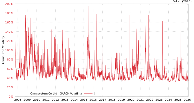 graph of Omnisystem Co Ltd GARCH
