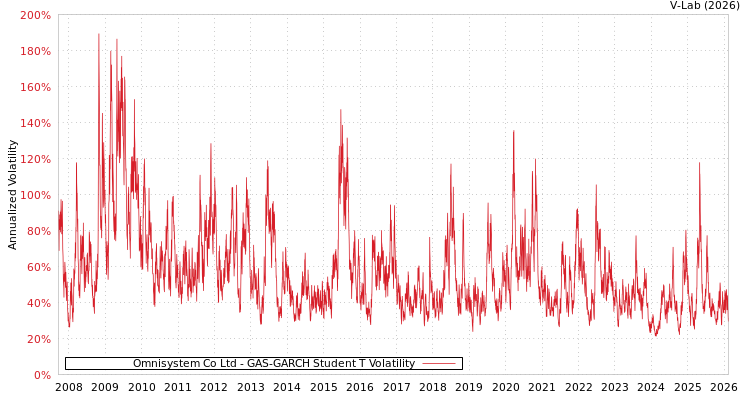 graph of Omnisystem Co Ltd GAS-GARCH-T